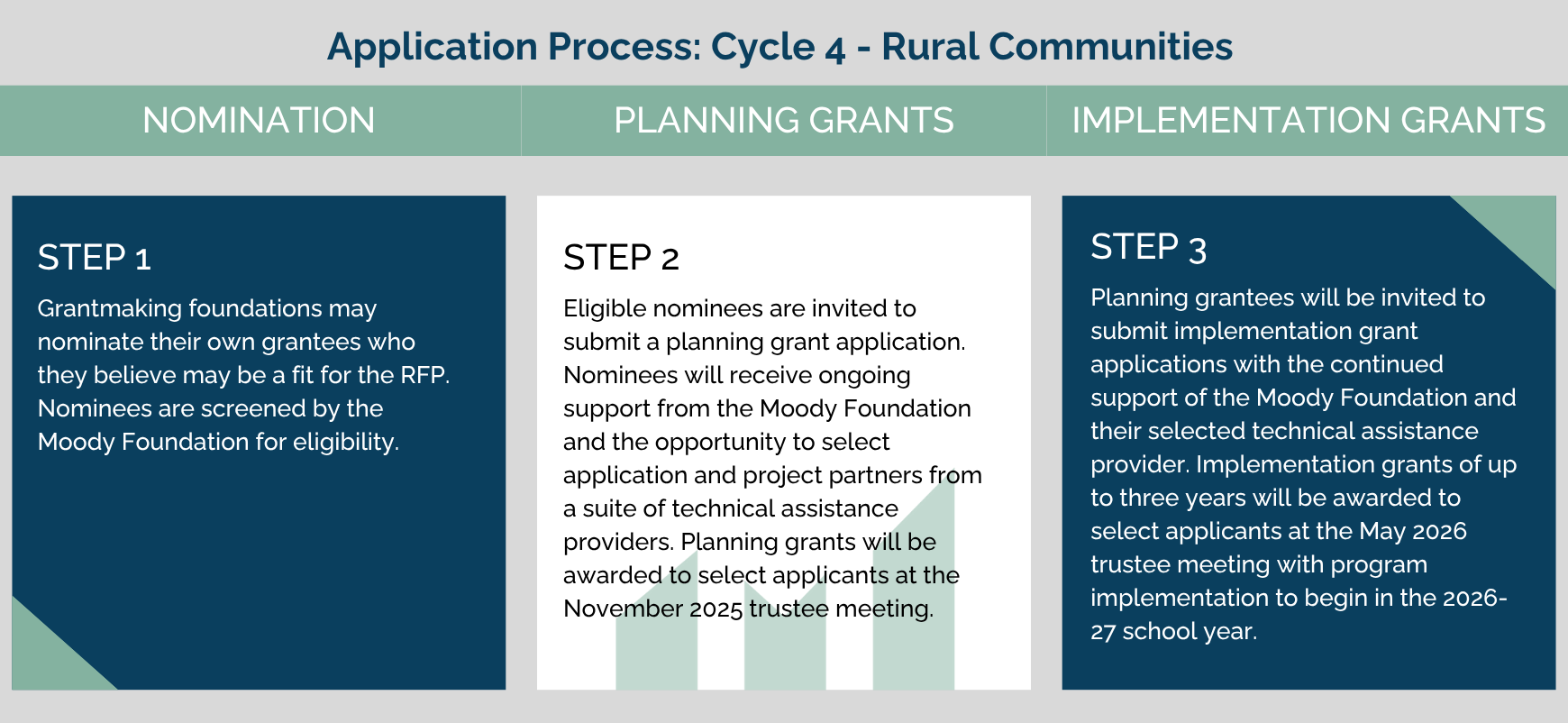 M-Pact Fund Rural Process Graphic